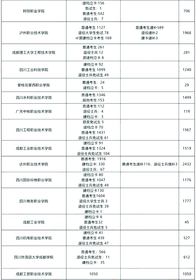 2024年四川专升本报名人数有多少(图3)