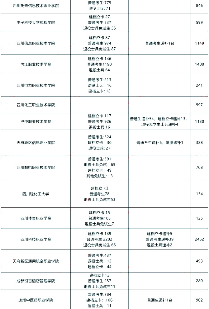 2024年四川专升本报名人数有多少(图4)