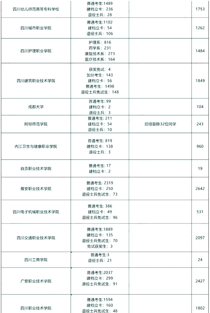 2024年四川专升本报名人数有多少(图5)