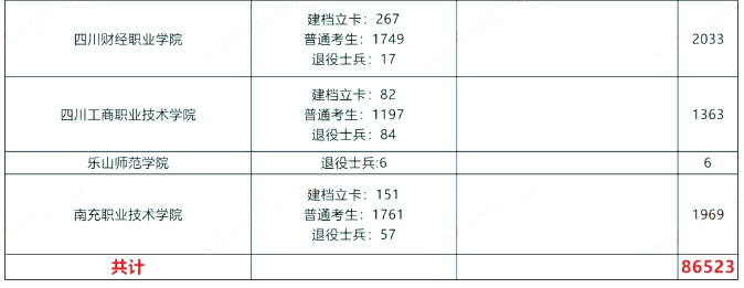 2024年四川专升本报名人数有多少(图6)