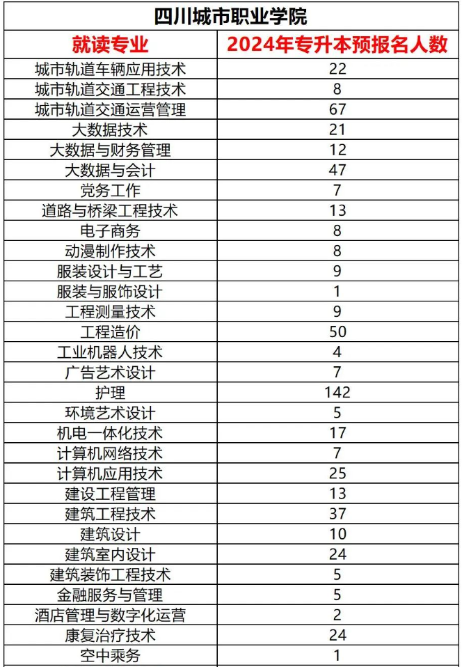 2024年四川城市职业学院专升本各专业预报名人数(图2)