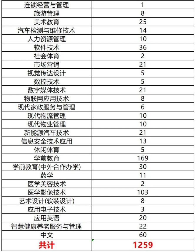 2024年四川城市职业学院专升本各专业预报名人数(图3)