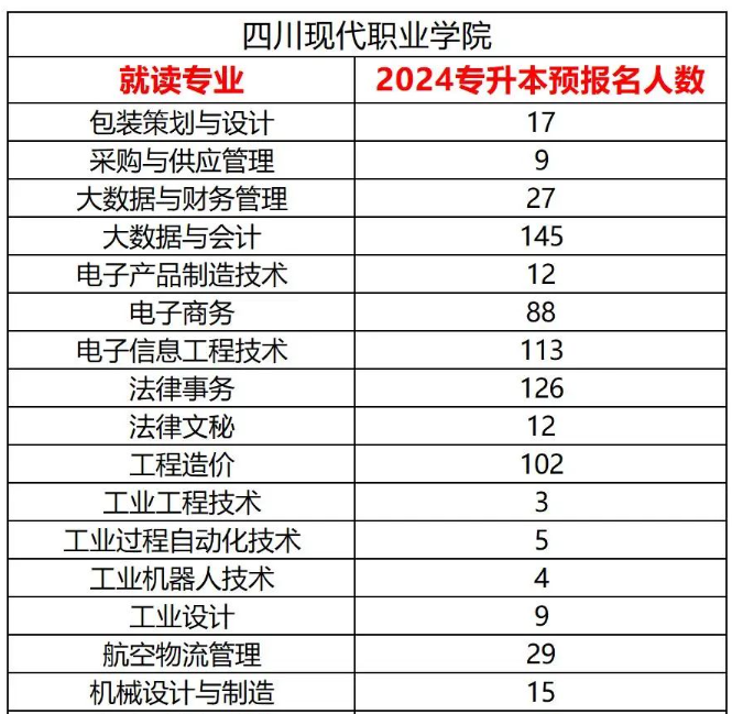 2024年四川现代职业学院专升本各专业预报名人数(图2)