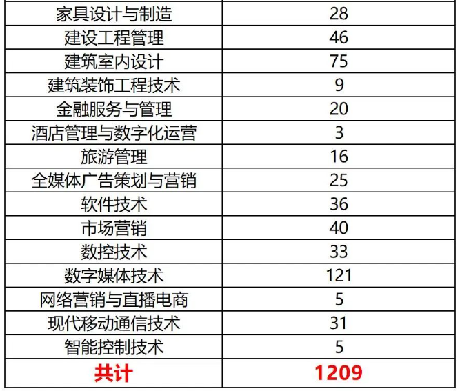 2024年四川现代职业学院专升本各专业预报名人数(图3)