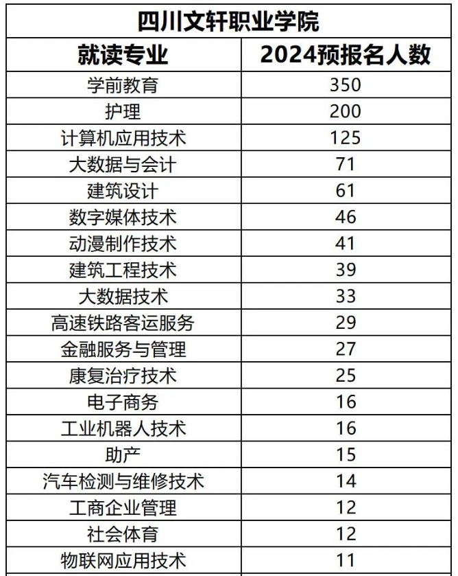 2024年四川文轩职业学院专升本各专业预报名人数(图2)