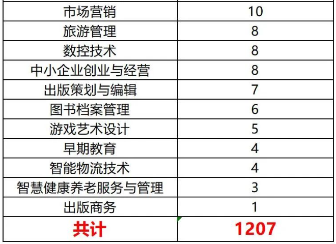 2024年四川文轩职业学院专升本各专业预报名人数(图3)