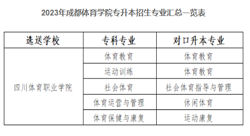 四川成都体育学院2024专升本不招收中医骨伤科学(图3)