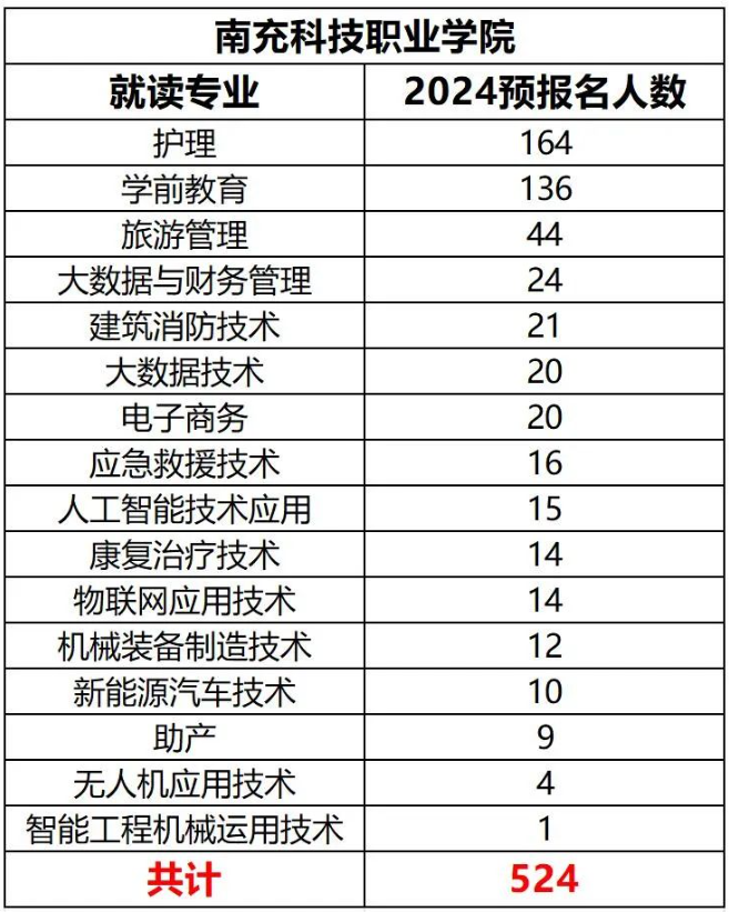 2024年四川南充科技职业学院专升本各专业预报名人数(图2)