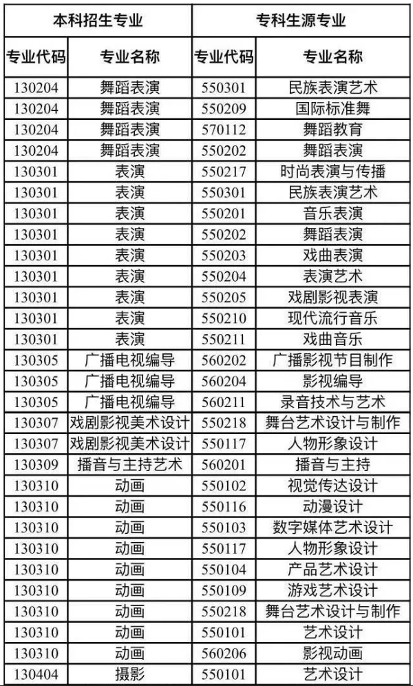 2024年四川传媒学院专升本招生简章(图3)