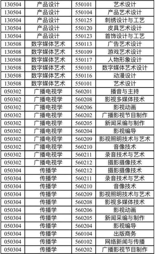 2024年四川传媒学院专升本招生简章(图5)