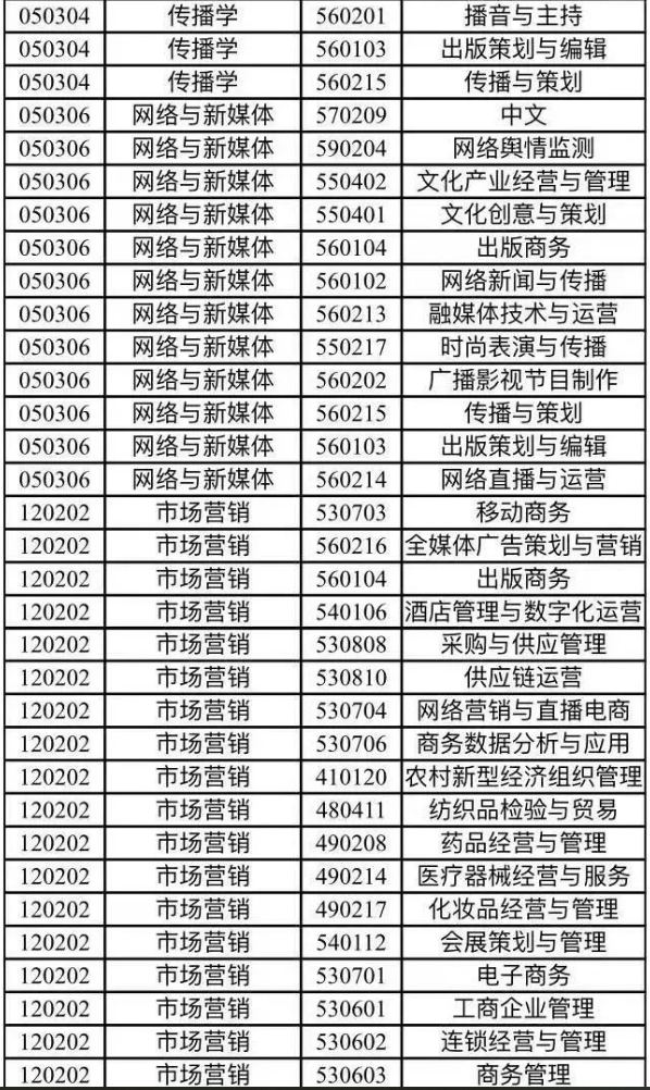 2024年四川传媒学院专升本招生简章(图6)