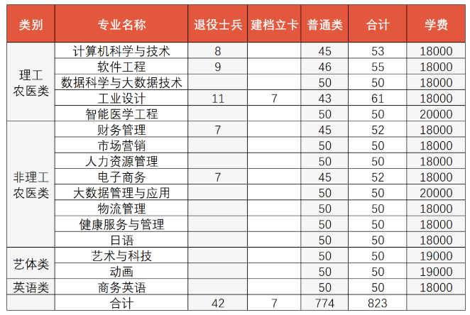 四川成都东软学院2024年专升本招生指南(图2)
