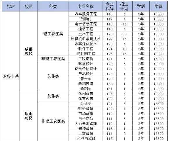 2024年四川工商学院专升本招生计划及志愿填报指南(图2)