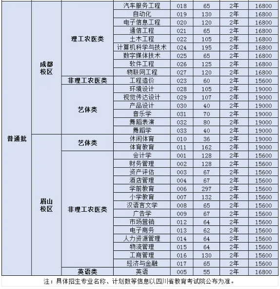 2024年四川工商学院专升本招生计划及志愿填报指南(图3)