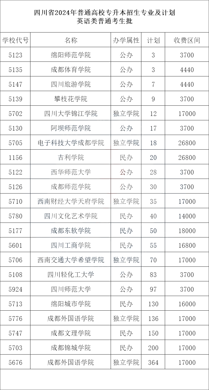 2024年四川专升本英语类学费标准参考(图2)