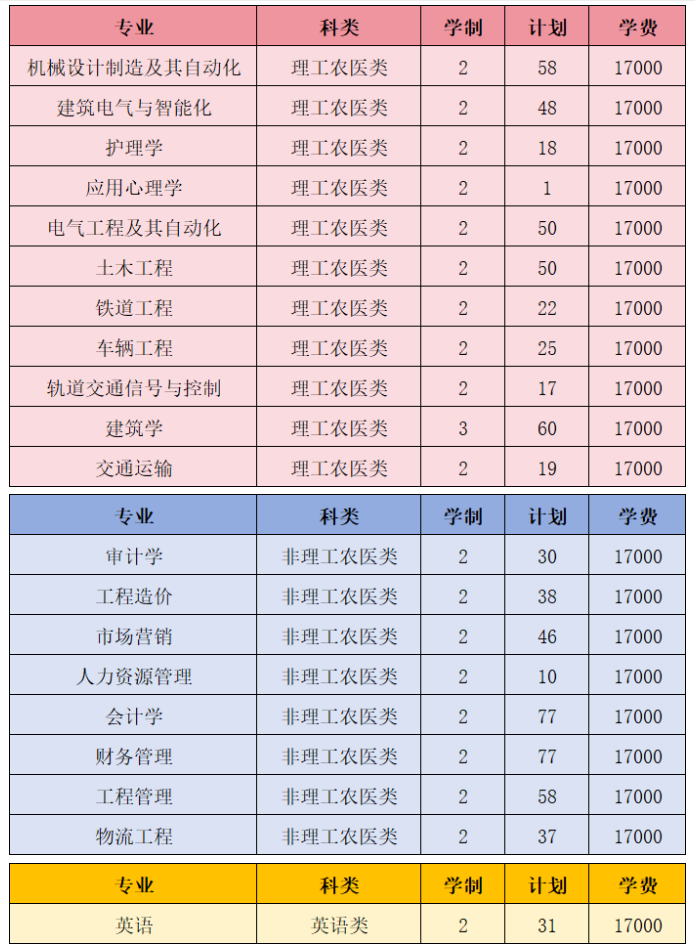 2024年西南交通大学希望学院专升本普通考生批征集志愿计划(图2)