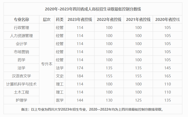 四川大学专升本的录取分数线是多少吗？(图2)