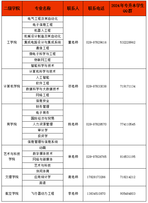 四川电子科技大学成都学院2024年专升本新生须知(图3)