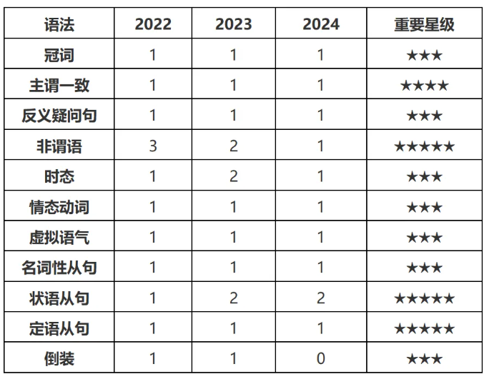 2025年四川专升本历年英语题型分值参考(图2)