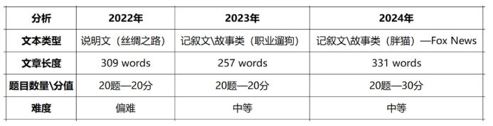 2025年四川专升本历年英语题型分值参考(图4)