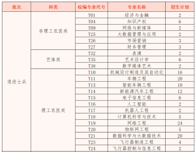 四川吉利学院2024年专升本招生计划及专业(图2)