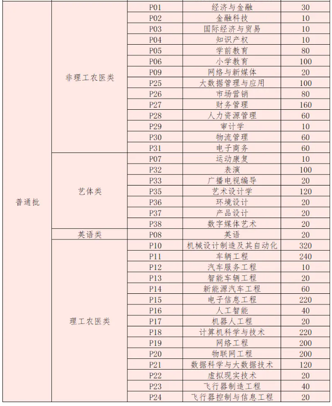 四川吉利学院2024年专升本招生计划及专业(图3)