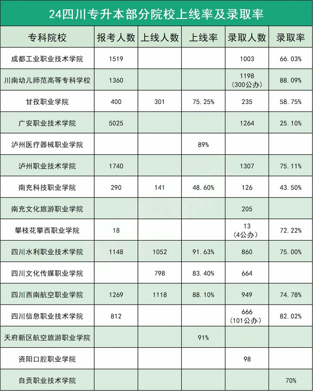 2024年四川专升本部分专科院校录取率与录取情况汇总(图2)