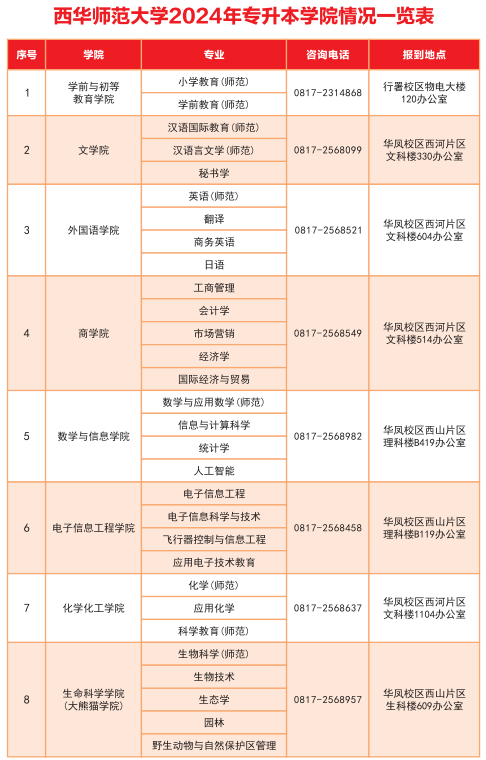 2024年四川西华师范大学专升本入学须知(图5)