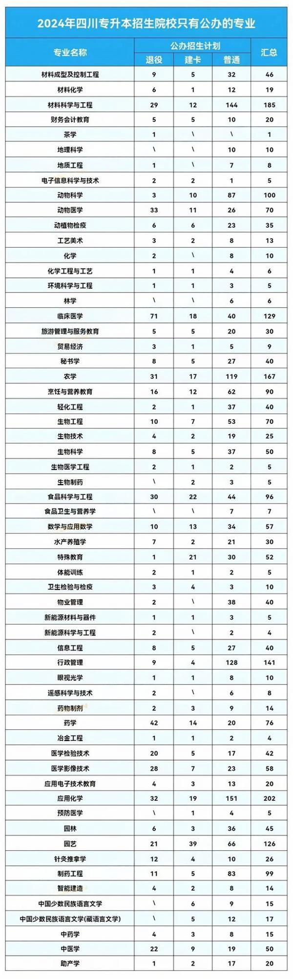 2024年四川专升本只有公办院校招生的专业汇总(图2)