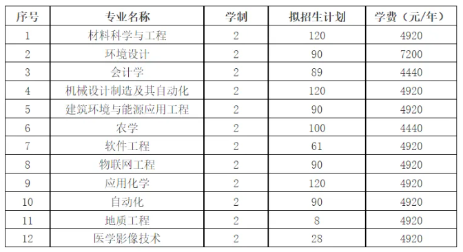 四川西南科技大学专升本招生计划2024(图2)