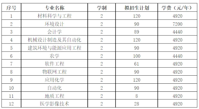 四川西南科技大学专升本招生简章(图2)