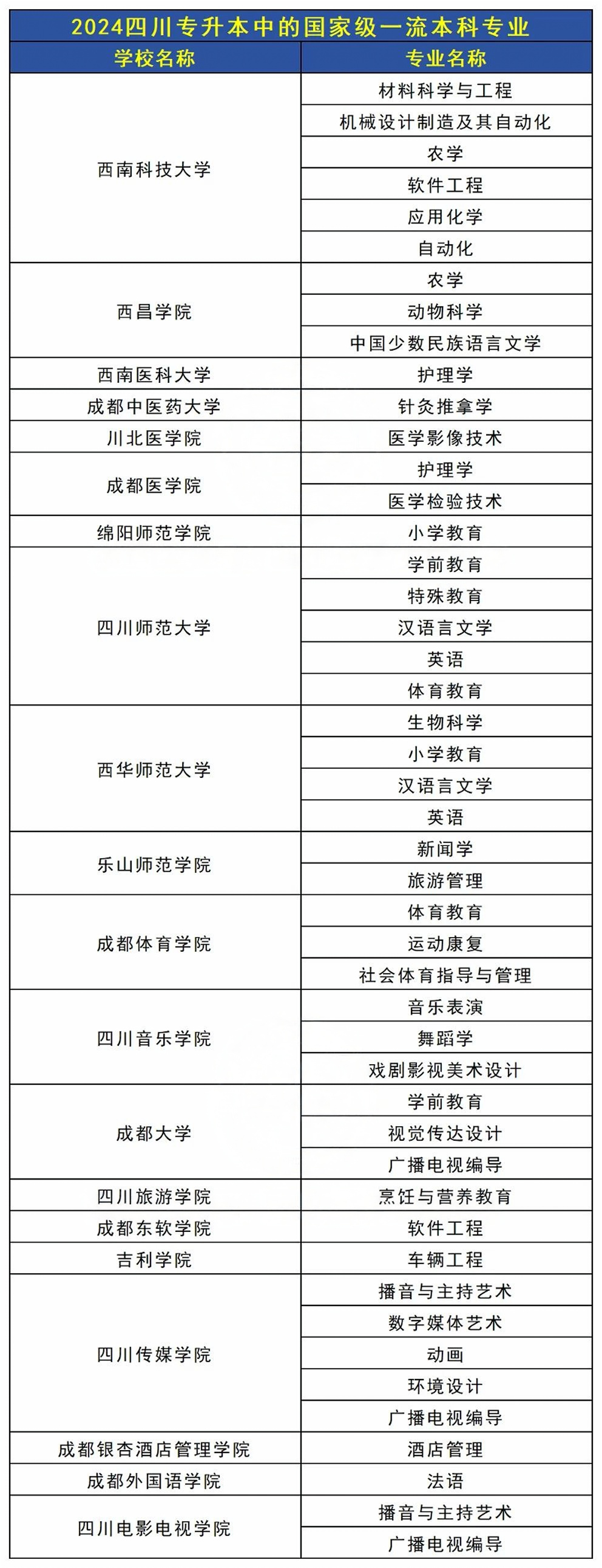 四川统招专升本中的“国家级一流本科专业”(图2)