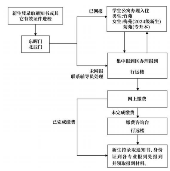 2024年四川师范大学遂宁校区专升本新生入学全攻略(图2)