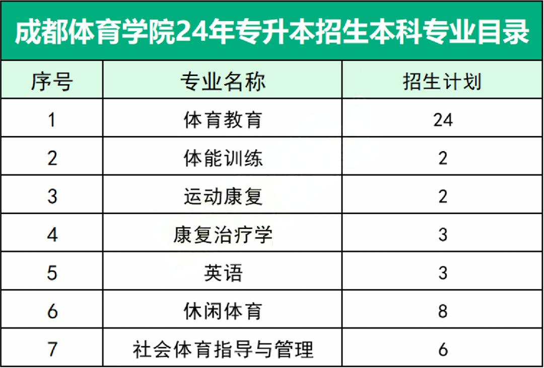 2025年四川专升本院校—成都体育学院(图2)