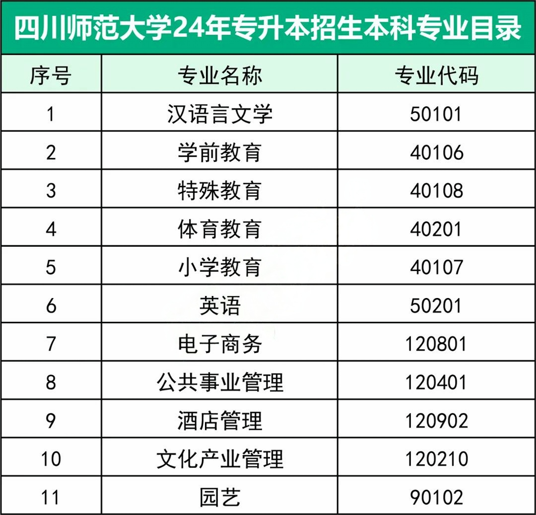 四川师范大学统招专升本专业有哪些(图2)