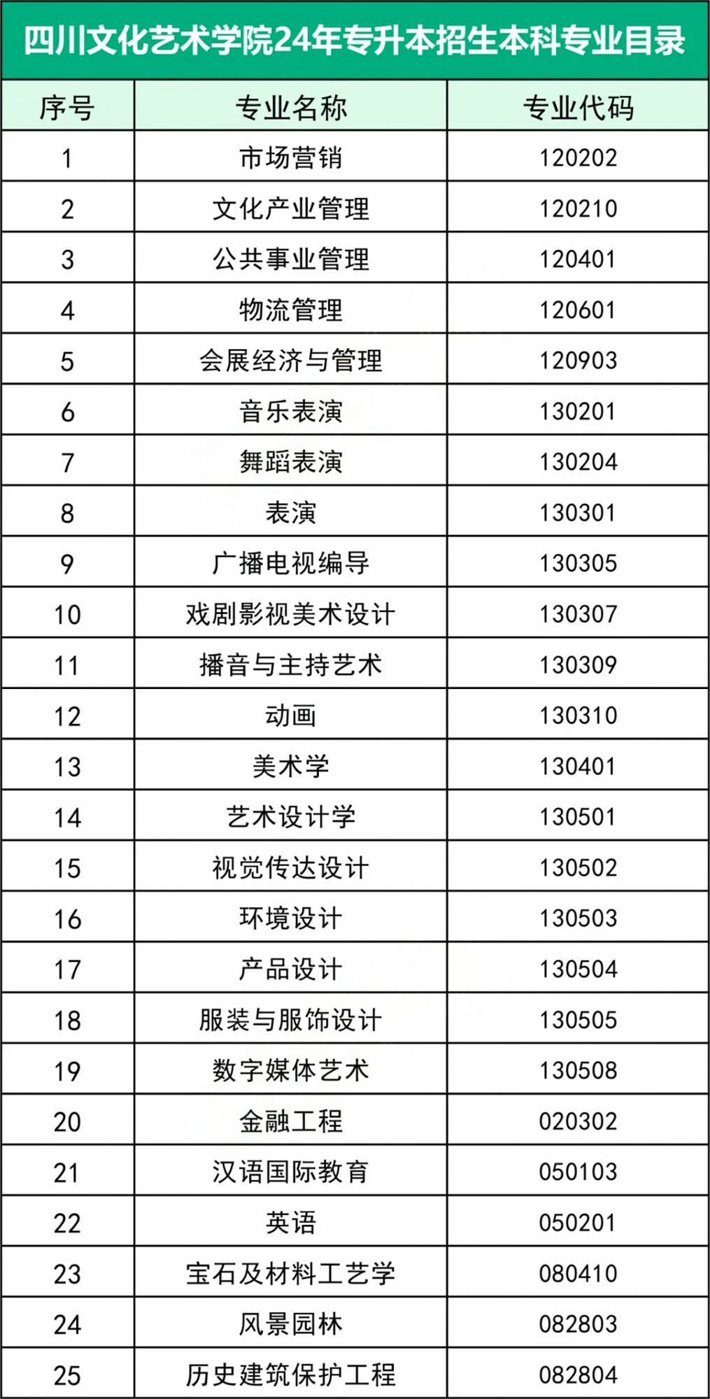 四川文化艺术学院统招专升本专业(图2)