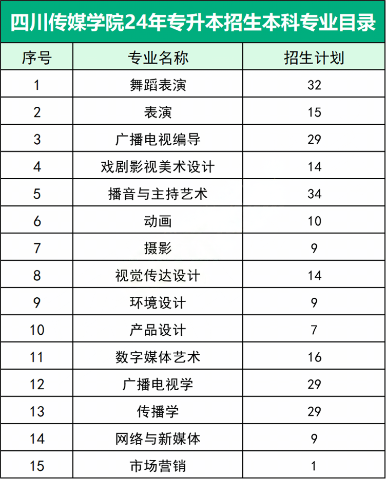 2025年四川统招专升本院校介绍—四川传媒学院(图2)