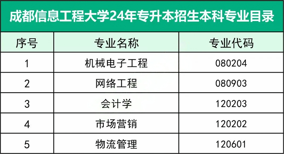 四川成都信息工程大学专升本专业目录(图2)