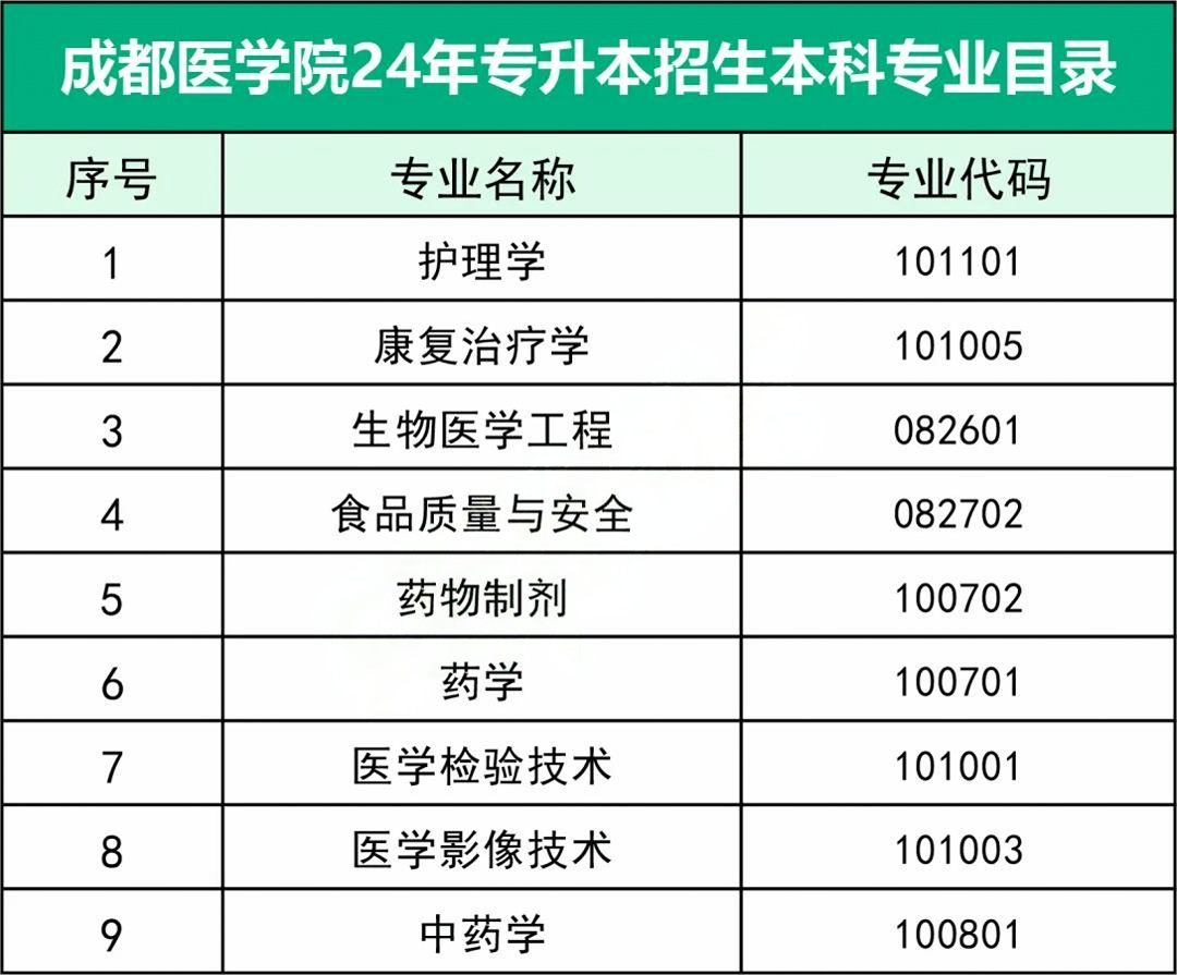 四川成都医学院专升本专业有哪些专业(图2)