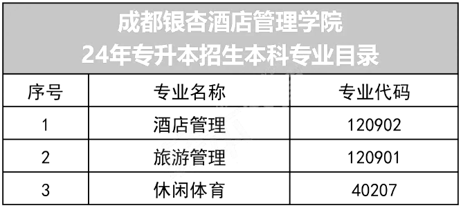 四川成都银杏酒店管理学院专升本专业有哪些(图2)