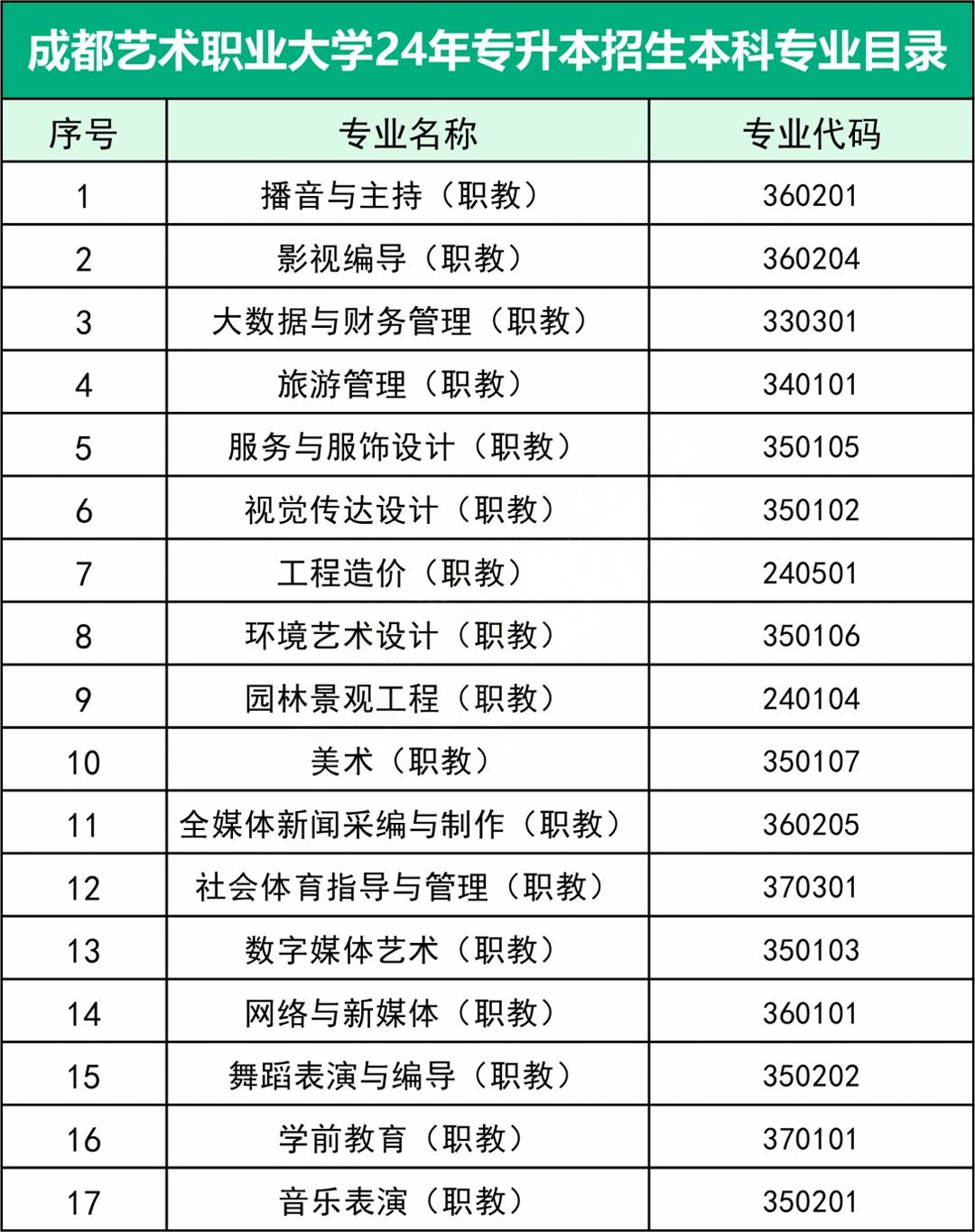 四川成都艺术职业大学专升本专业有哪些(图2)