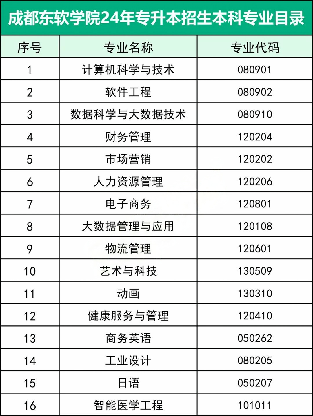 四川成都东软学院专升本专业有哪些(图2)