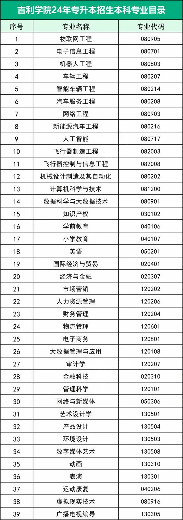 四川吉利学院招专升本的？(图2)