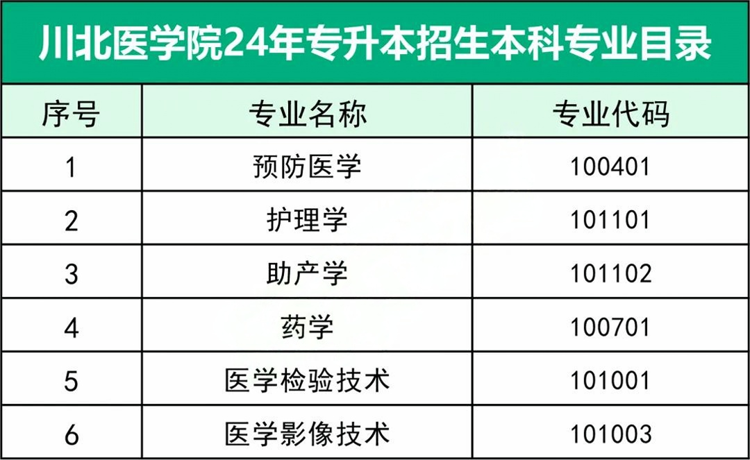 四川川北医学院专升本还招生？(图2)