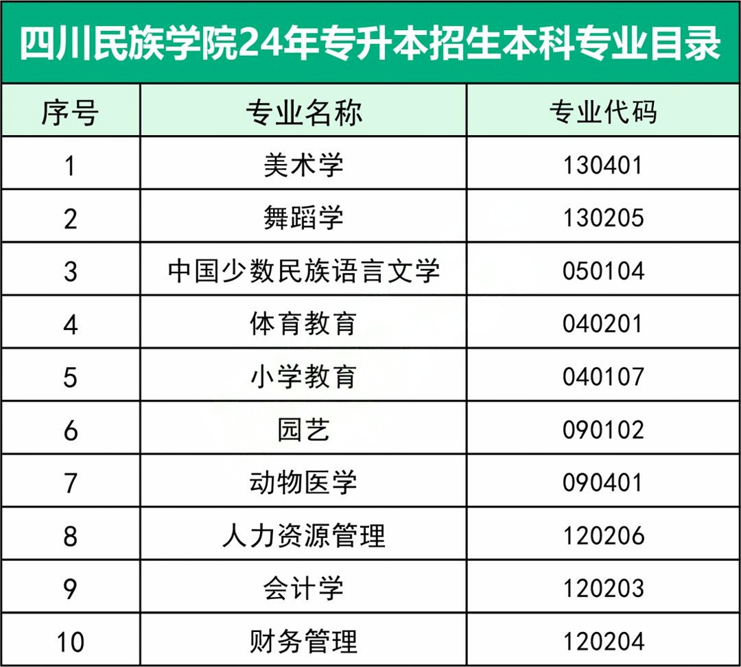 2024四川民族学院专升本专业目录(图2)