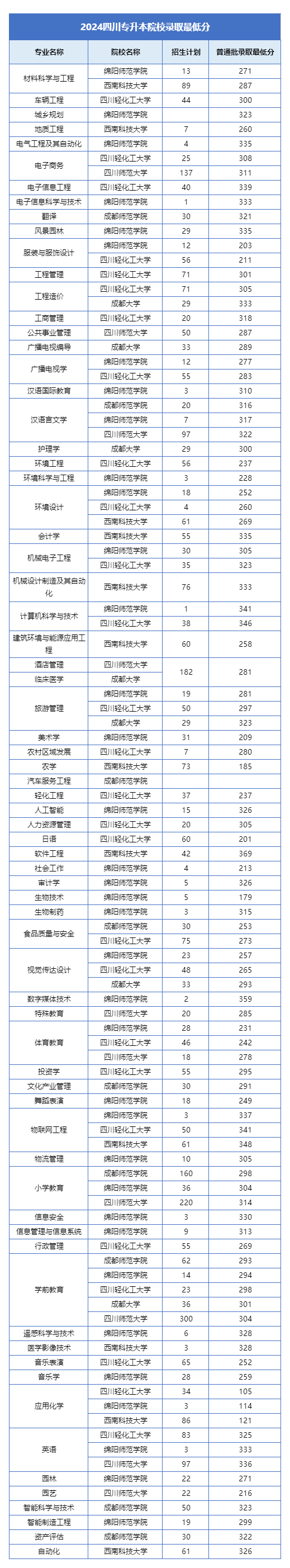 2024年四川专升本公办院校录取最低分汇总(图2)