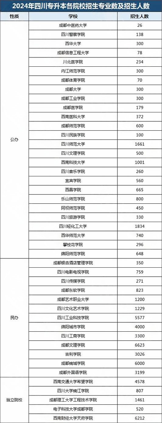 四川统招专升本院校公办、民办、独立院校汇总!有什么区别?(图2)