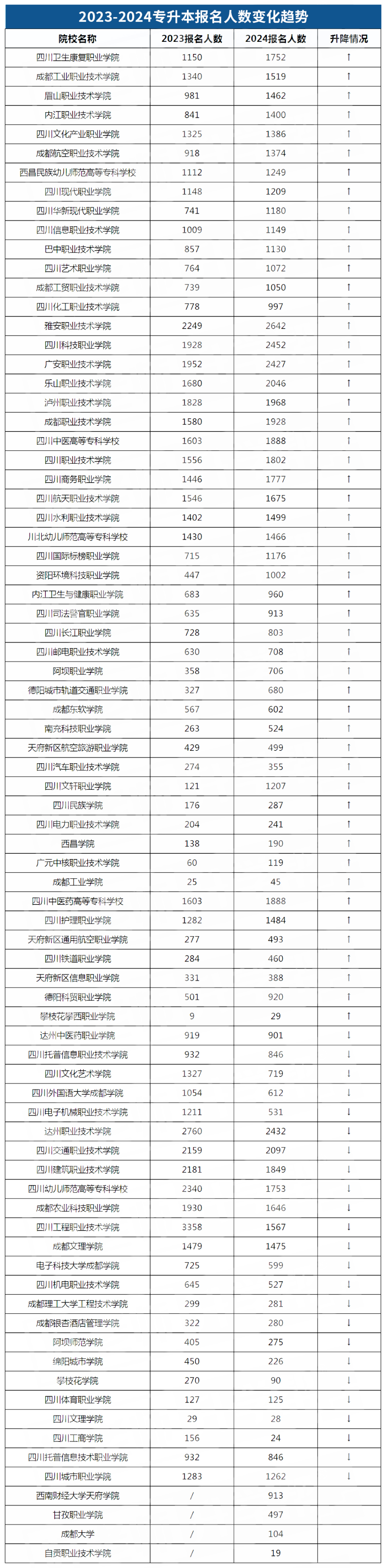 2024年四川专升本生源院校预报名人数变化(图2)