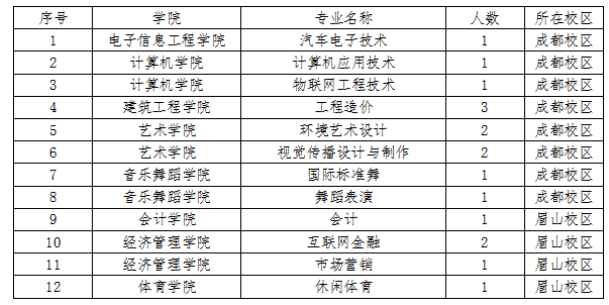 2025年四川工商学院普通专升本考试报名通知(图2)