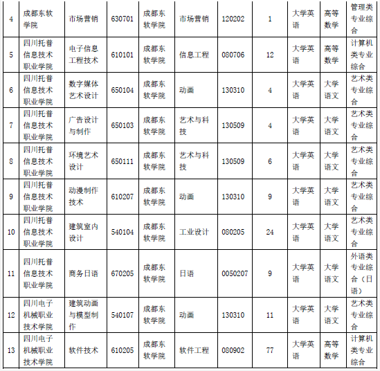 2021年成都东软学院专升本招生计划及对口专业、考试科目(图2)